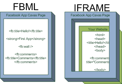 Adios FBML, Hola iFrames
